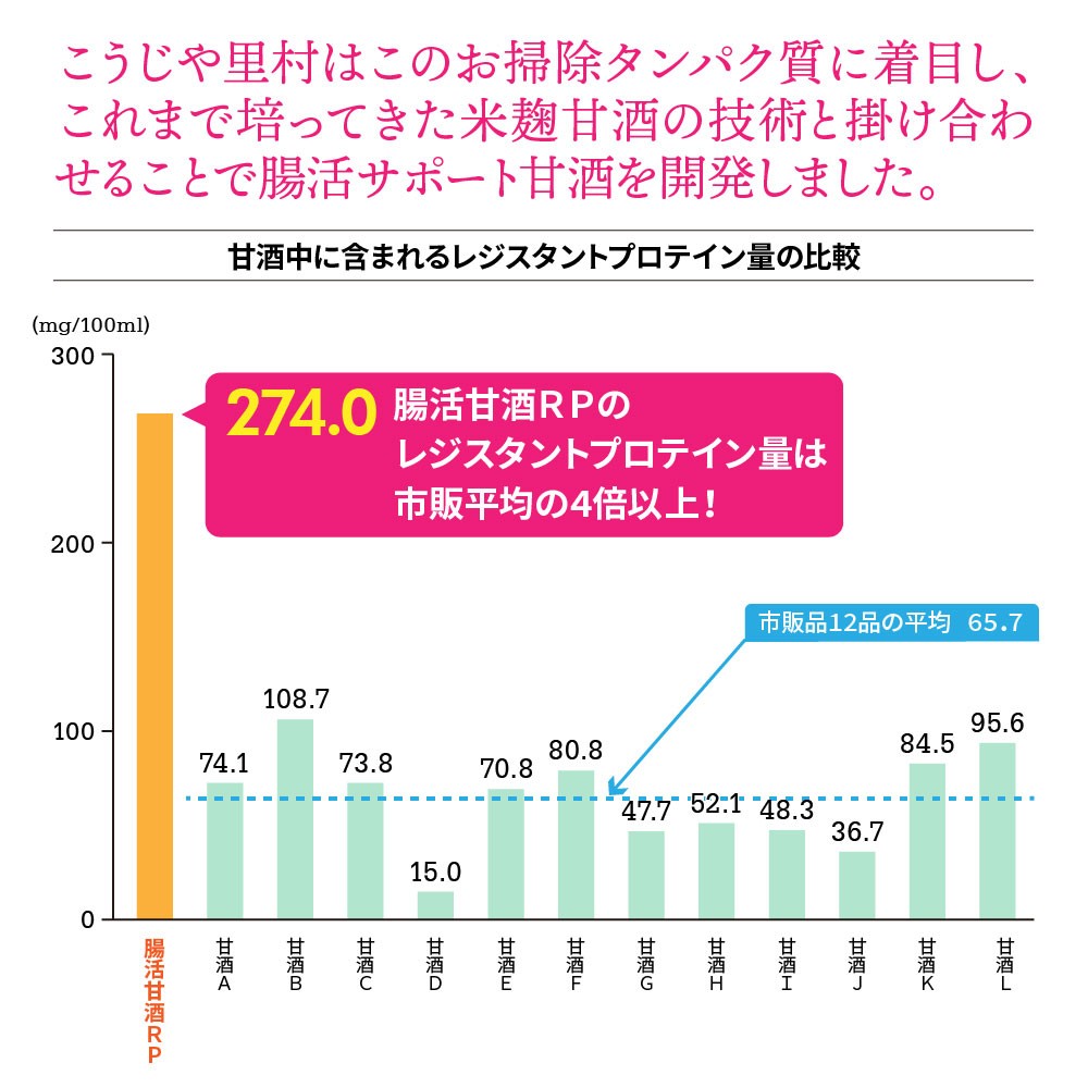 レジスタントプロテイン量の比較