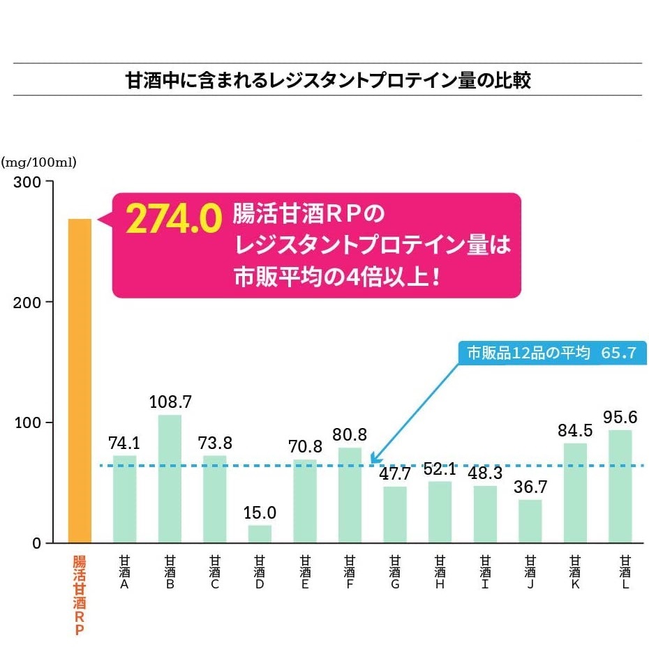 レジスタントプロテイン量の比較