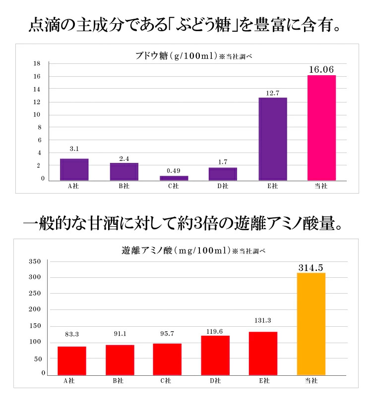 点滴の主要成分であるブドウ糖を豊富に含有。