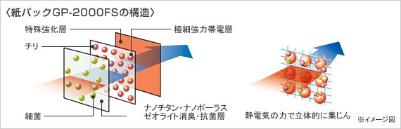 〈紙パックGP-2000FSの構造〉 ※イメージ図