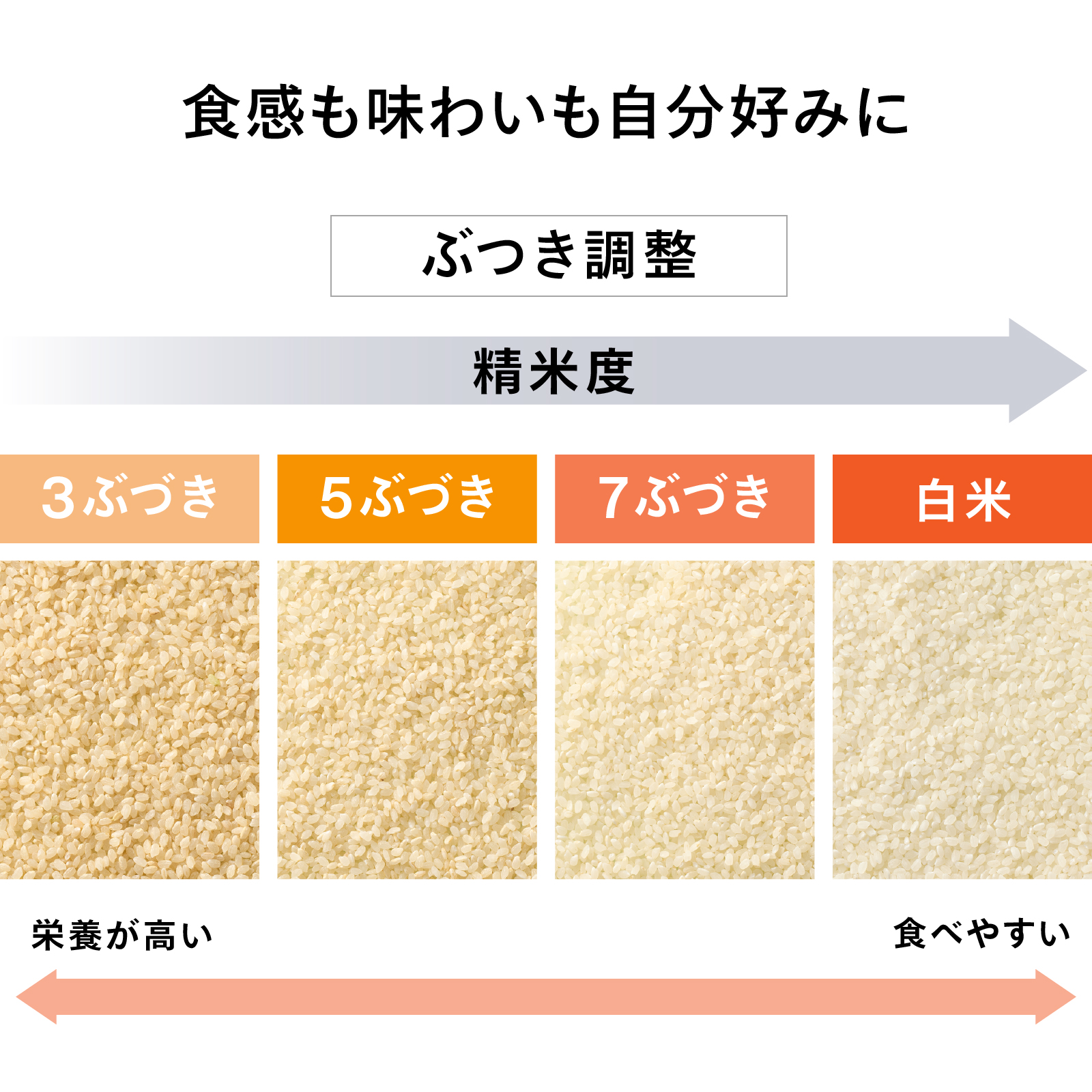 ぶつき調整で精米度を選べることを、3ぶづきから白米までの段階表示と図で分かりやすく紹介