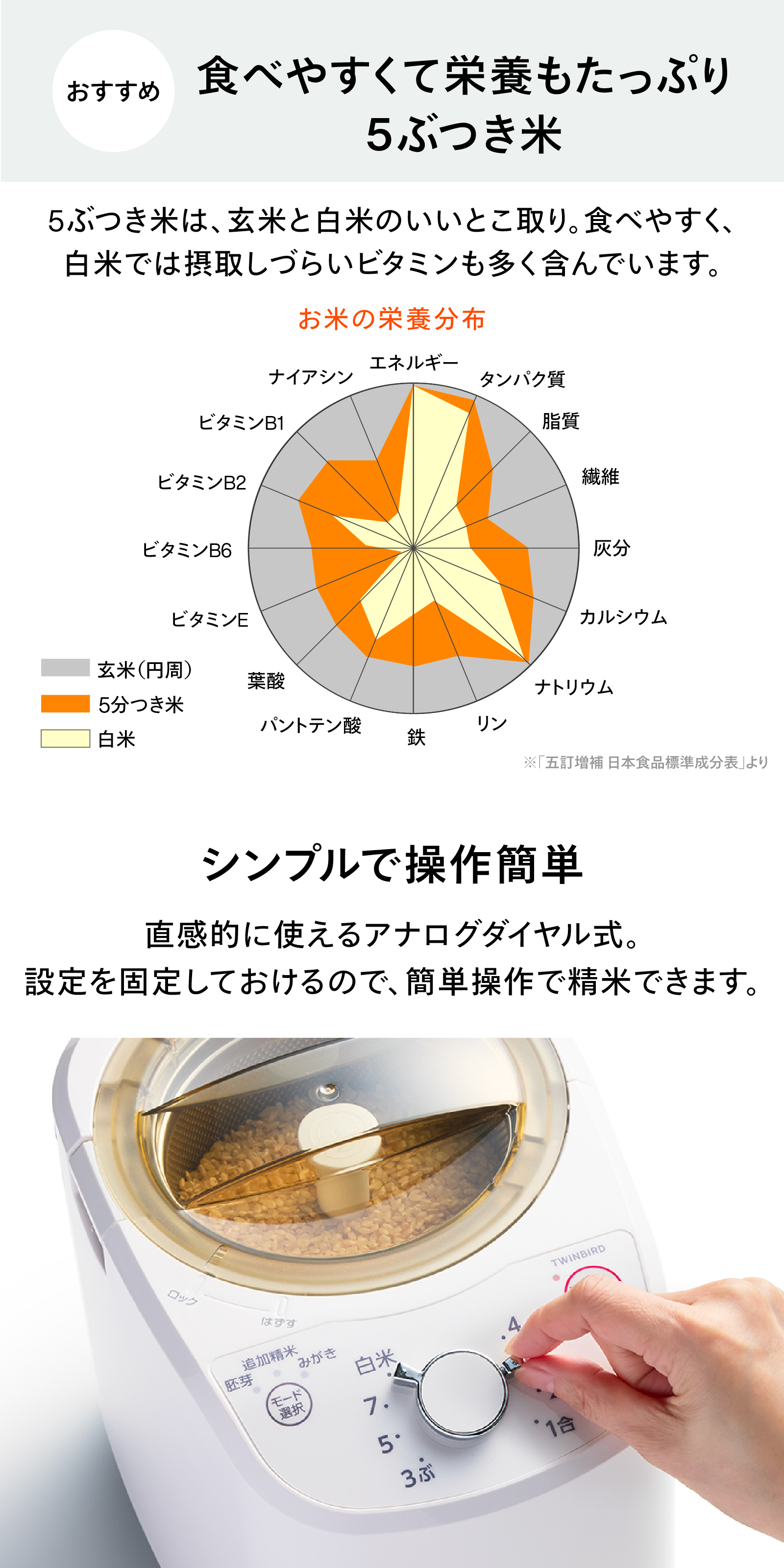 玄米・5ぶつき米・白米の栄養比較で5ぶつき米の特長を示し、アナログダイヤルで簡単に操作できることを紹介する内容