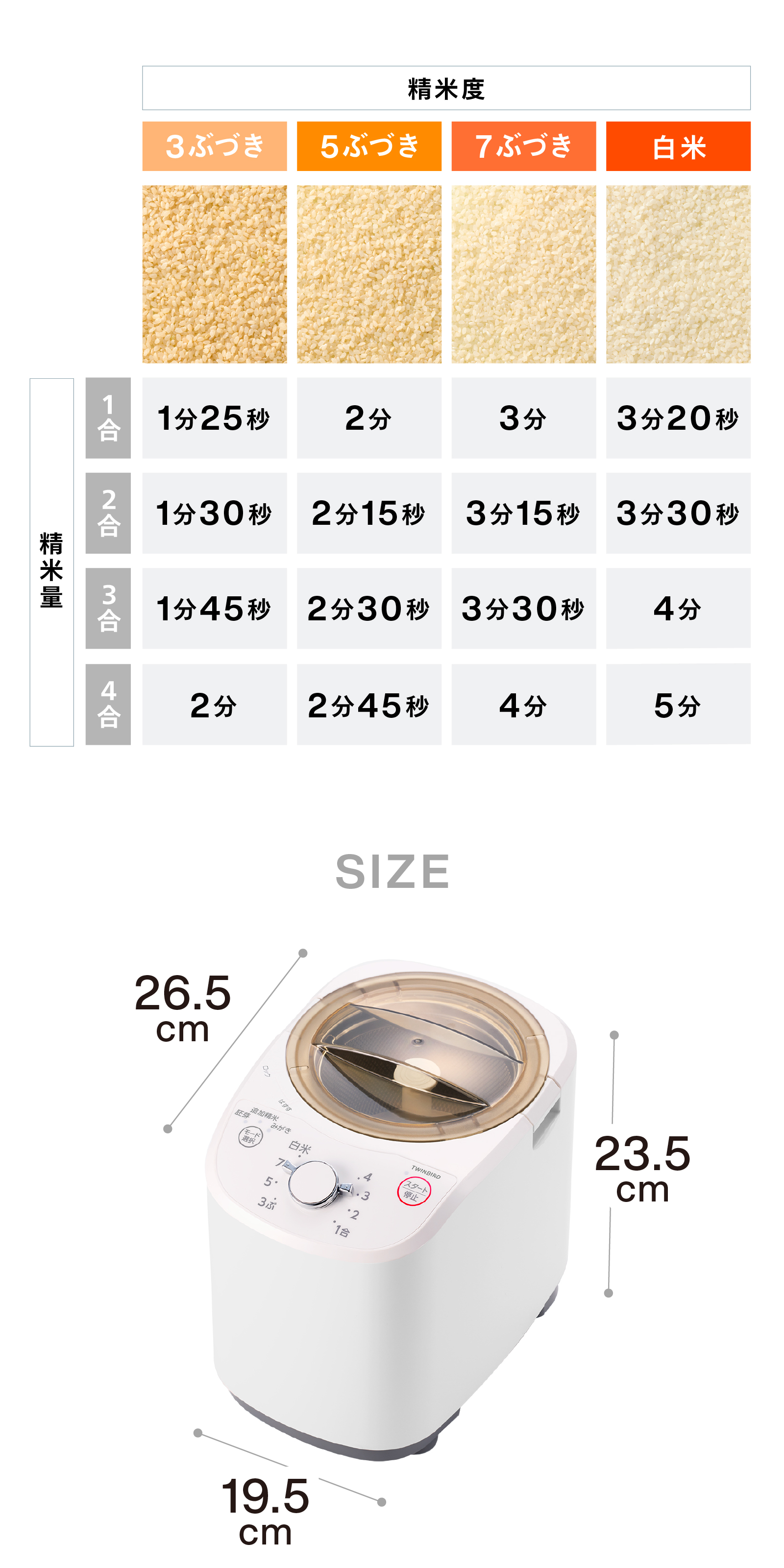 精米量と精米度ごとの所要時間を一覧で比較できる表と、設置イメージをつかみやすい製品サイズをまとめて案内するセクション