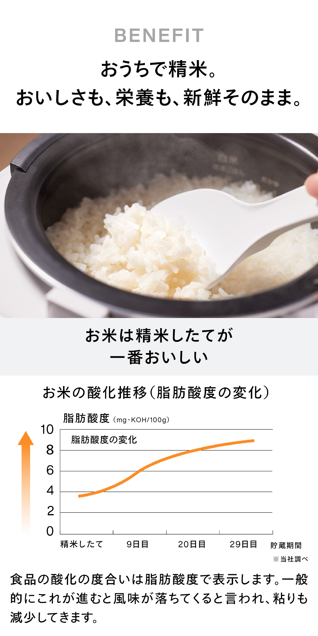 精米したてが美味しいベネフィットとお米の酸化推移棒グラフの構成画像