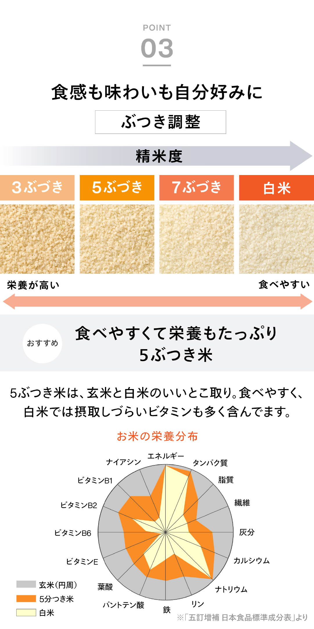 ポイント３つめぶつき調整と5ぶつき米についての画像