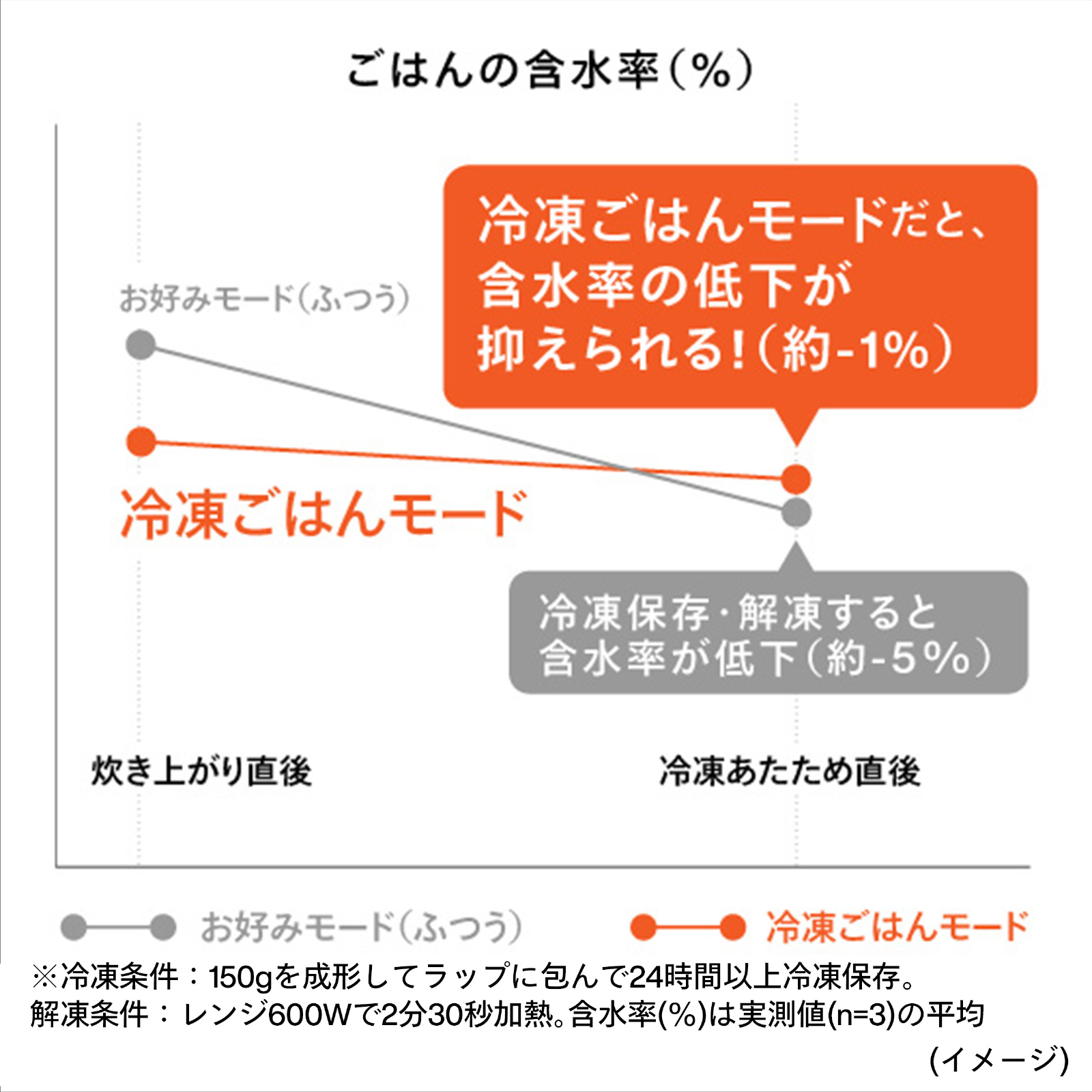 ごはんの含水率比較グラフ