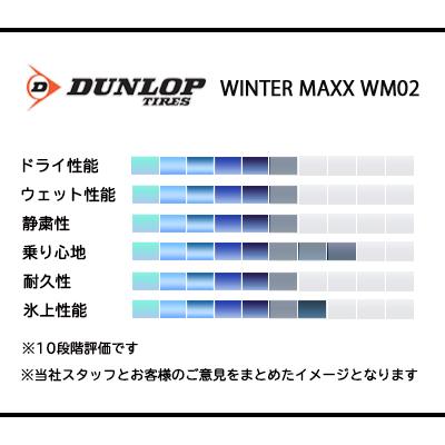 225/45R18 95T XL DUNLOP ダンロップ ウインターマックス WINTER MAXX WM02  23年製  新品 スタッドレスタイヤ 4本総額 ￥77,400 より｜twomax-ytireshop｜03