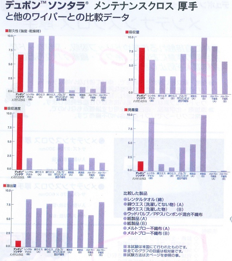 デュポン ソンタラ メンテナンスクロス 厚手（７５枚入） : dupont