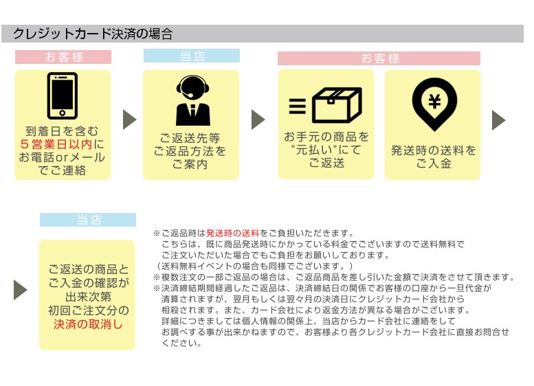 お客様ご都合による ご返品ご交換のお手続き改訂