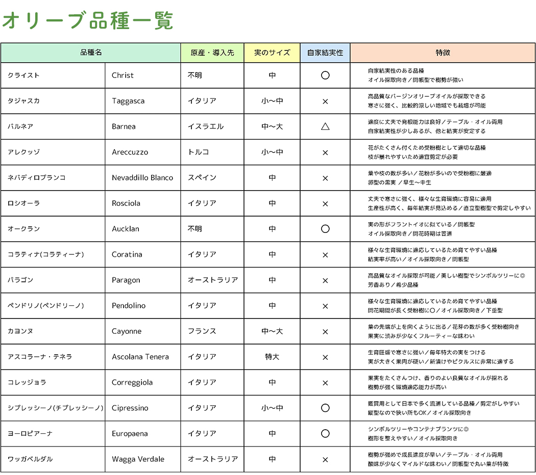品種について