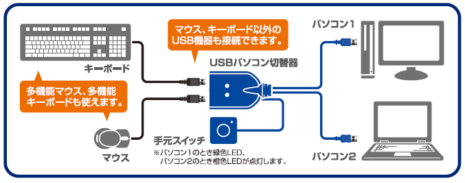 1組のキーボード、マウスなどのUSB機器を2台のPCで切り替えて使える