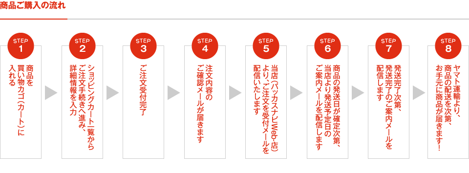 商品購入の流れ