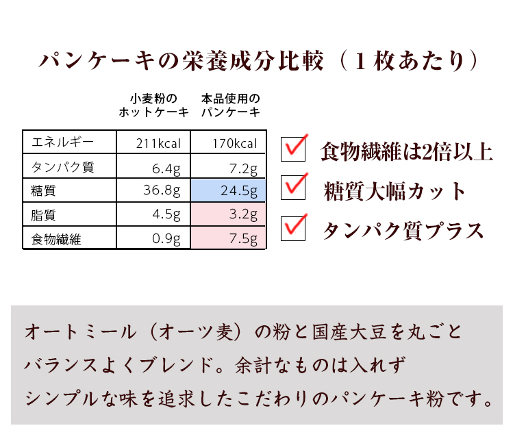 パンケーキの栄養成分比較表