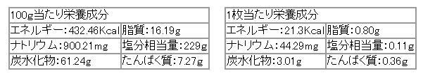 塩バターせんべいの栄養成分表示