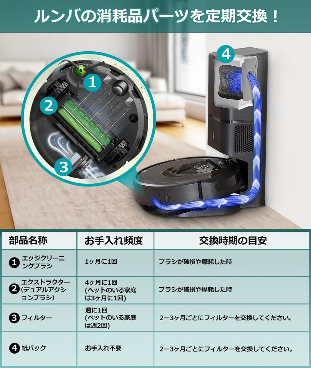 irobot roomba e5 e6 i7 i7+メンテナンスセット ローラーブラシ*2 エッジブラシ*3 ダストカットフィルター*3 セット アイロボット  ルンバi7 シリーズ 対応互換品 : irobot-1 : 森のHOUSE - 通販 - Yahoo!ショッピング