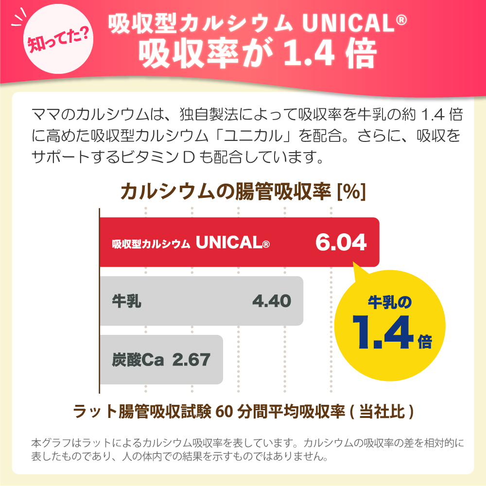 吸収型カルシウムUNICALは吸収率が牛乳の1.4倍