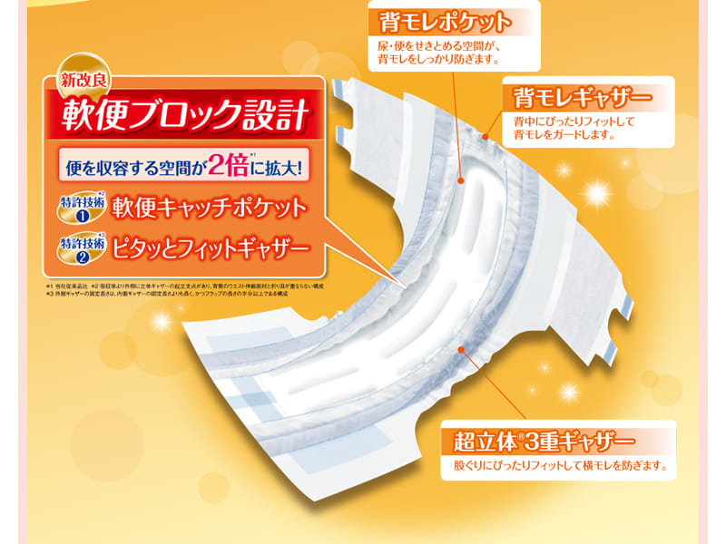 新改良！軟便グロック設計で便を収容する空間が2倍に拡大！特許技術1：軟便キャッチポケット 特許技術2：ピタッとフィットギャザー 【背モレポケット】尿・便をせきとめる空間が背モレをしっかり防ぎます。 【背モレギャザー】背中にぴったりフィットして背モレをガードします。 【超立体(R)3重ギャザー】股ぐりにぴったりフィットして横モレを防ぎます。