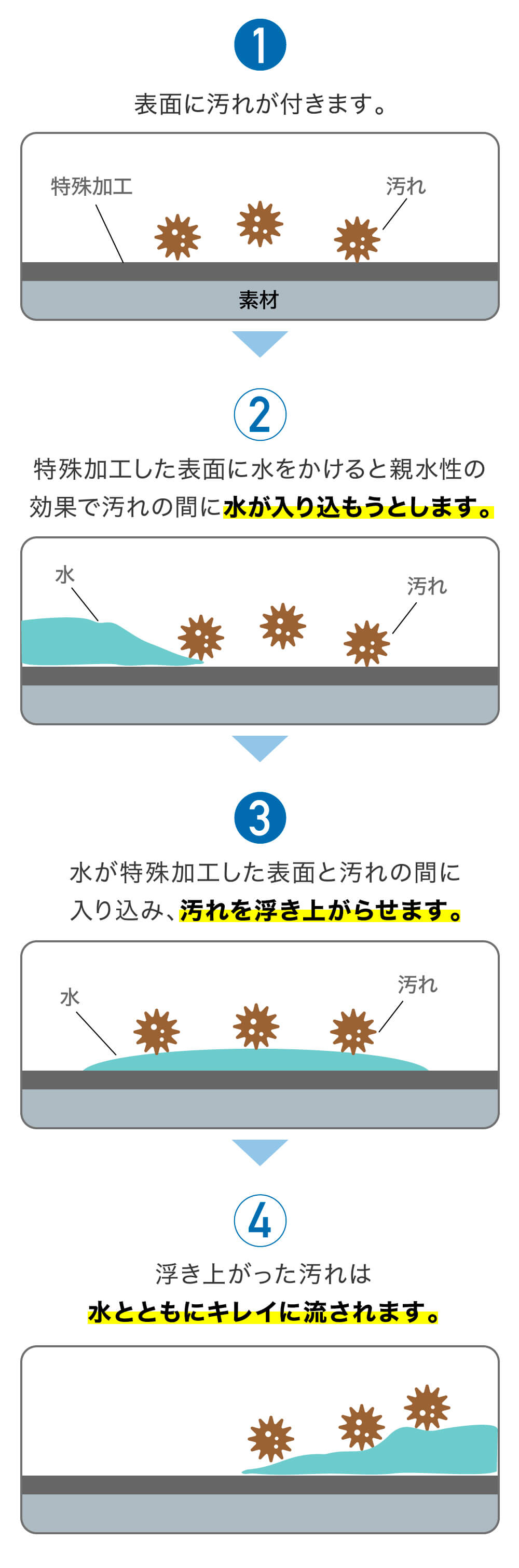 水だけで油汚れが落とせる理由、特殊加工した表面と汚れの間に水が入り込み汚れを浮き上がらせます