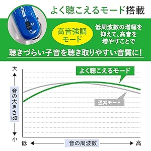 ポケット型 集音器 みみサポケット 簡単操作 利便操作 パワフル出力