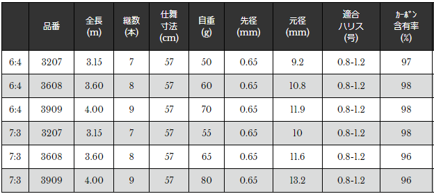 宇崎日新 PROFESSIONAL 軽極テンカラ6:4 3.6m 日本製 : うりゅう