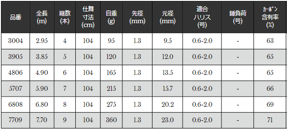 宇崎日新 精魂 庄内竿（ロッド、釣り竿）の商品一覧｜釣り