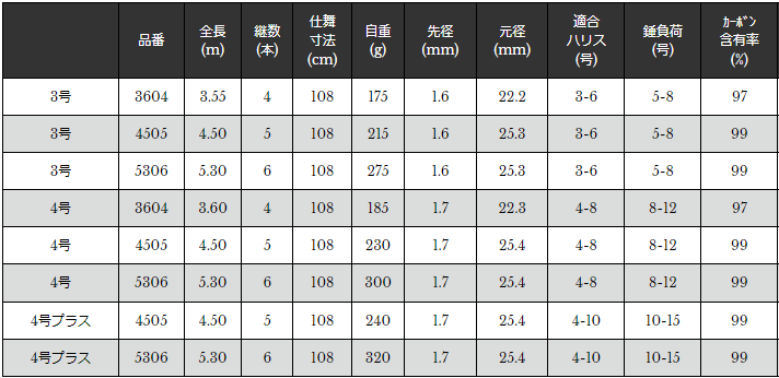 宇崎日新 N's 遠投 4号プラス 5.3m 日本製 : 034256 : うりゅう