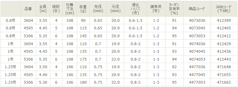 宇崎日新 (NISSIN) 波動 チヌ 0.8号-4.5ｍ チヌ竿 : 412405 : うりゅう