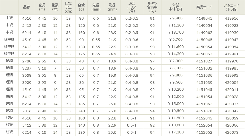 宇崎日新 (NISSIN) ファインモード 枯山水 硬調 5.4ｍ 渓流竿 : 420028