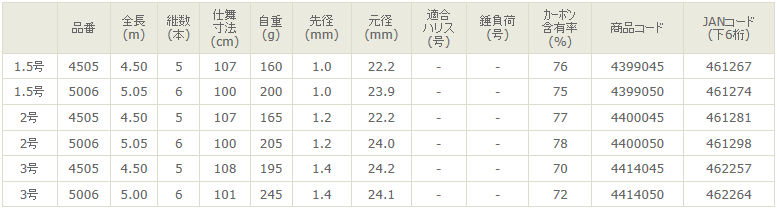 プロステージナンバーアオリイカ（宇崎日新） 宇崎日新 (NISSIN) プロステージ ナンバー アオリイカ 3号-4.5m 磯竿