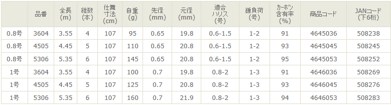 宇崎日新 (NISSIN) エヌズチヌ 0.8号-3.6m チヌ竿 : うりゅう