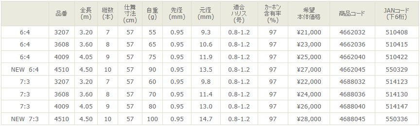 宇崎日新 (NISSIN) ゼロサムテンカラ 6：4 3.6ｍ : 510415 : うりゅう