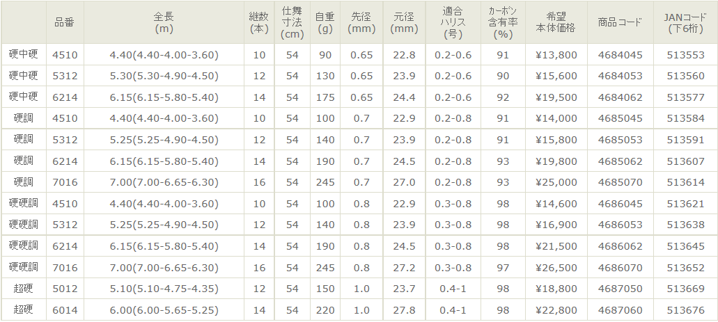 宇崎日新 (NISSIN) 抜無双TZ 3WAY 硬硬調5.3m 渓流竿