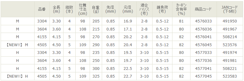 宇崎日新 (NISSIN) プロスペック 海上釣堀 (振出) M-3.3ｍ