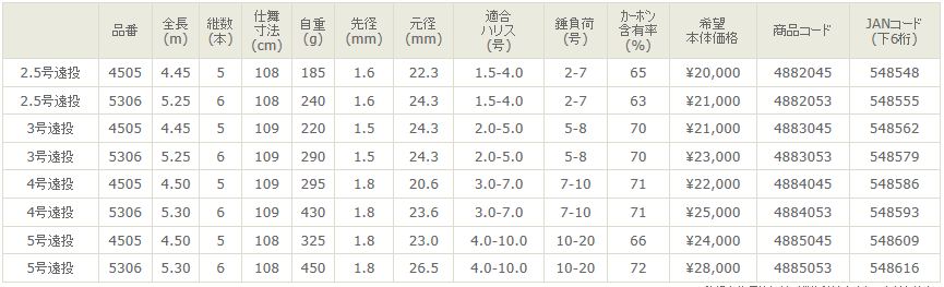 宇崎日新磯竿 プロスペック ISO KW 遠投 2.5号 5.25ｍ 釣り竿 海釣り