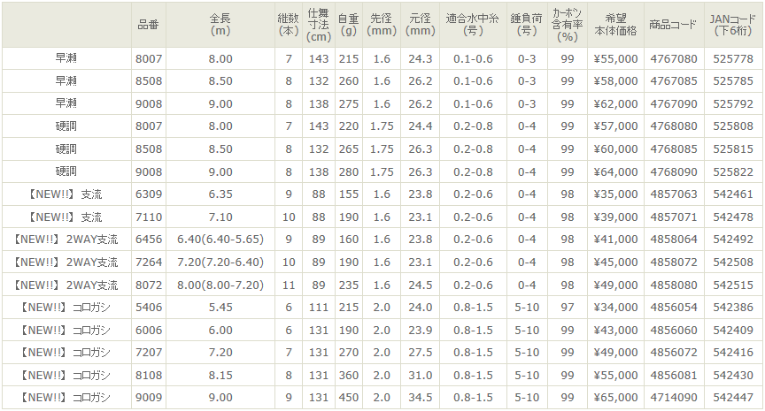 宇崎日新 (NISSIN) シルバーギガV2 EX 支流 6.3m 鮎竿 : うりゅう
