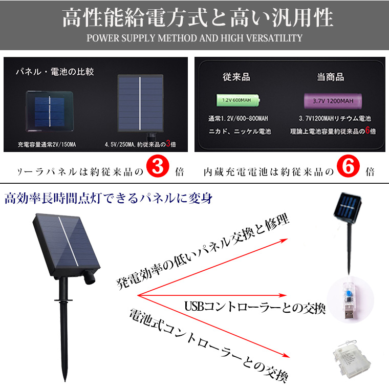 ソーラーパネルキット 電飾用 コントローラー リモコン付 DIY 汎用 イルミネーションライト 電飾 交換用