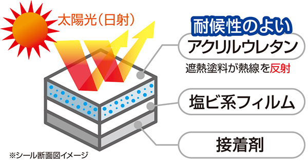 日本製 室外機遮熱フィルム エアコンの室外機を守ります 2台分セット/カバー 貼り付けタイプ 日よけ 反射 遮光/｜value｜05