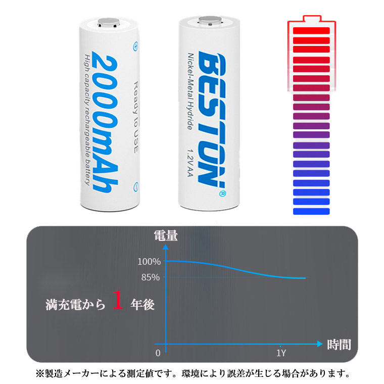1年保障付 単3 充電池 ニッケル 2000mAh 水素充電池 1.2V 単3形 ニッケル水素 ニッケル水素電池 大容量 充電式 単三形 充電式電池 単3型 繰り返し使える充電池