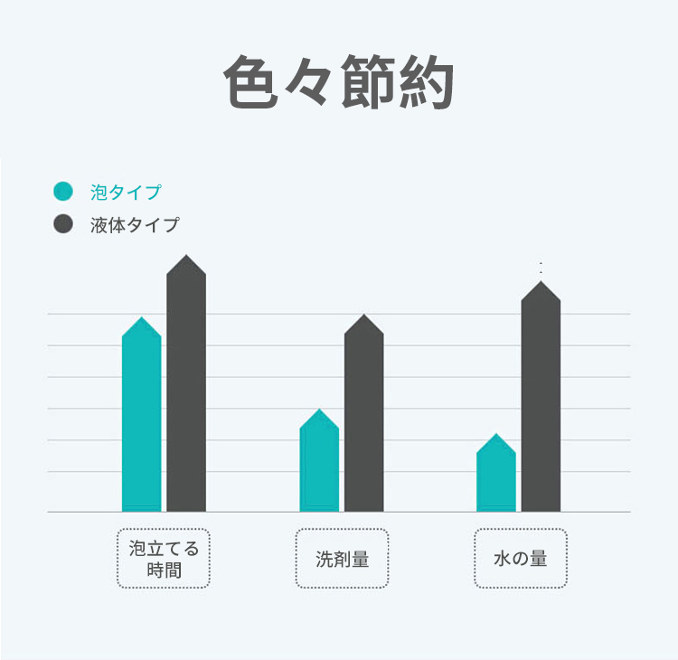 オートディスペンサー 泡 ソープディスペンサー 自動センサー 泡立ち 手洗い 感染予防 250ml 2段階調整 泡タイプ 乾電池式 非接触 除菌 病院  学校 家庭 ホテル :130908:ヴァストマート - 通販 - Yahoo!ショッピング