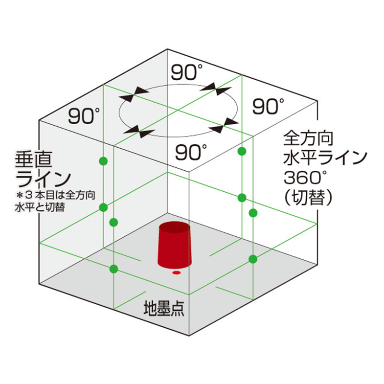 KYOCERA　墨出機　DHLL700SG DHLL300PG | レーザー墨出器 | プロ向け商品 | 京セラ