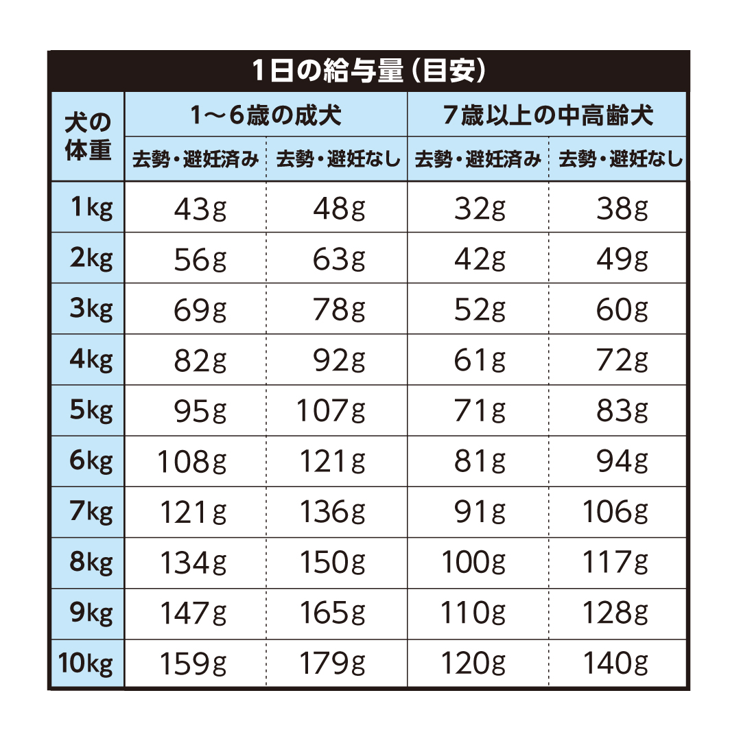 Vet's Labo（ベッツラボ） 犬 ドライフード 総合栄養食 vetslabo 公式