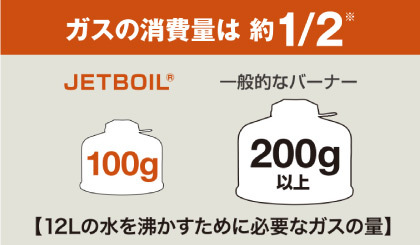 ジェットボイル 優れた低燃費性