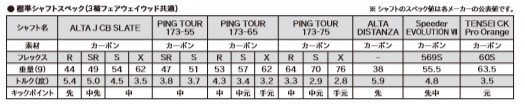 あります ピン（PING） 日本正規品ツアー （メンズ） Victoria Golf PayPayモール店 - 通販 - PayPayモール ゴルフクラブ メンズ G425 MAX フェアウェイウッド(3、ロフト14.5度)PING TOUR 173-65 いやすい