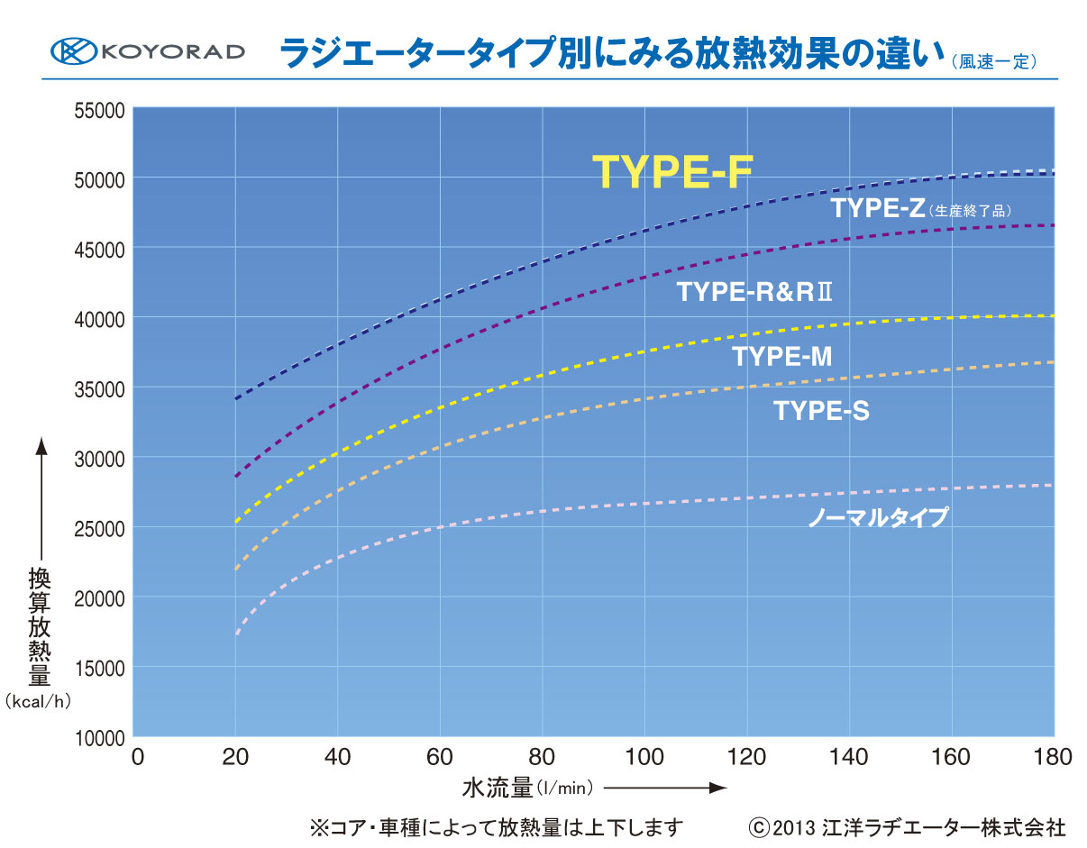 KOYO/コーヨー】 レーシングラジエターTYPE-S 銅2層タイプ マツダ