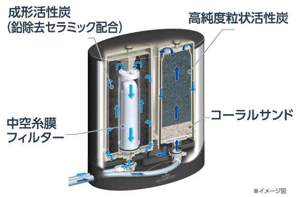 ゼンケン スーパー・アクアセンチュリー 浄水器 据置型【PFOS/PFOA除去