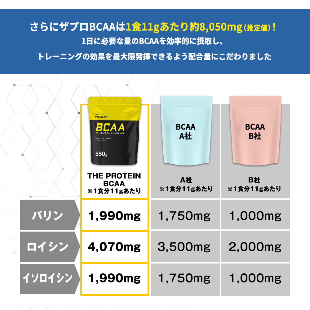 THE BCAA 550g ザプロ 選べる3フレーバー 必須 アミノ酸 サプリ ドリンク 美味しい おすすめ タンパク質 低糖質  筋トレ 安い｜virginbeautyshop｜18