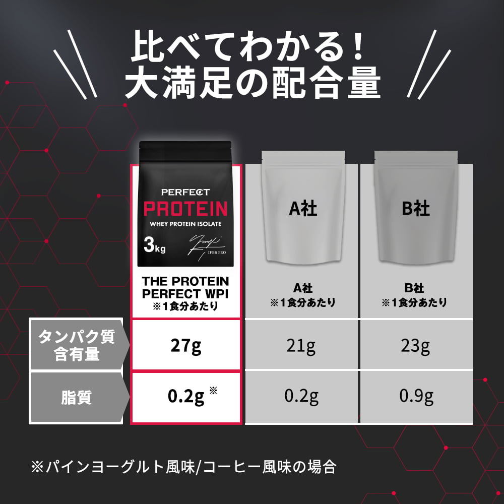 WPI プロテイン 3kg 田口純平選手 完全監修 PERFECT PROTEIN ザプロ 女性 男性 ダイエット 筋トレ 効果 すっきり 飲みやすい 高タンパク質 大容量｜virginbeautyshop｜15