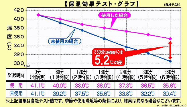 あったかいお風呂に入りたい お風呂の保温グッズ Vita Spugna 通販 Yahoo ショッピング