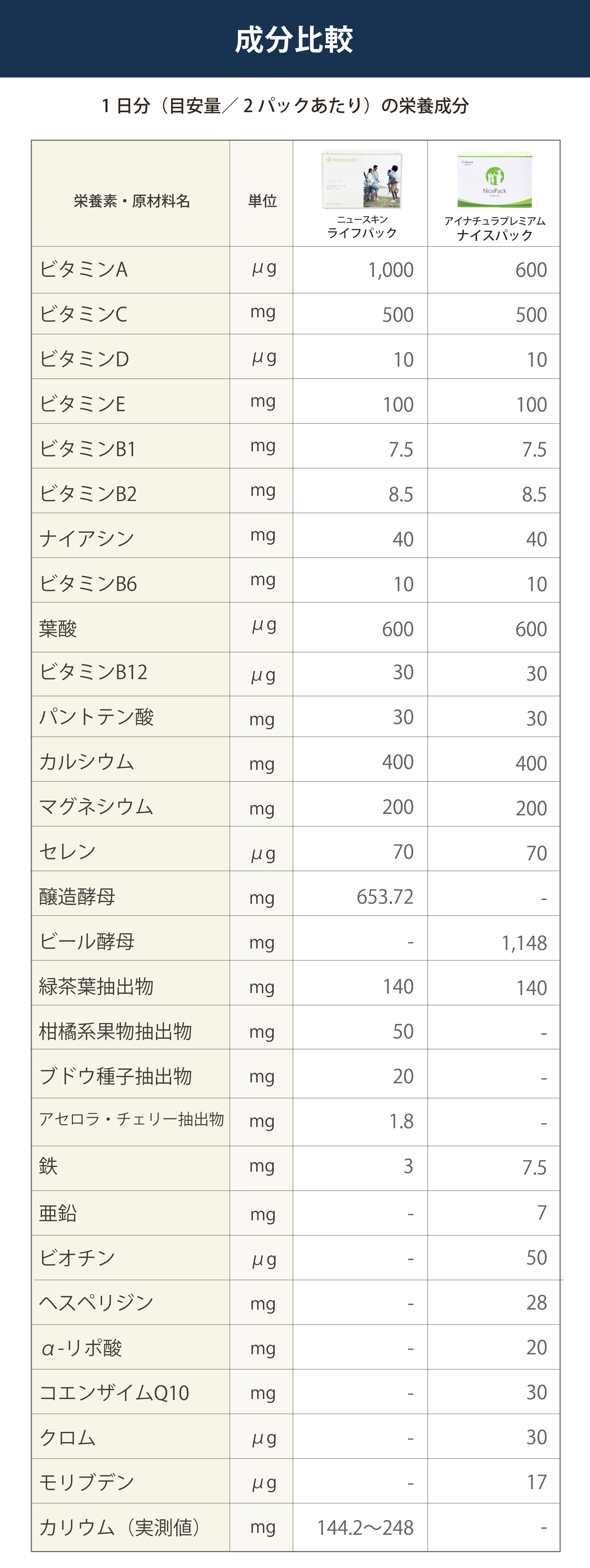 ライフパック　ナイスパック　成分比較