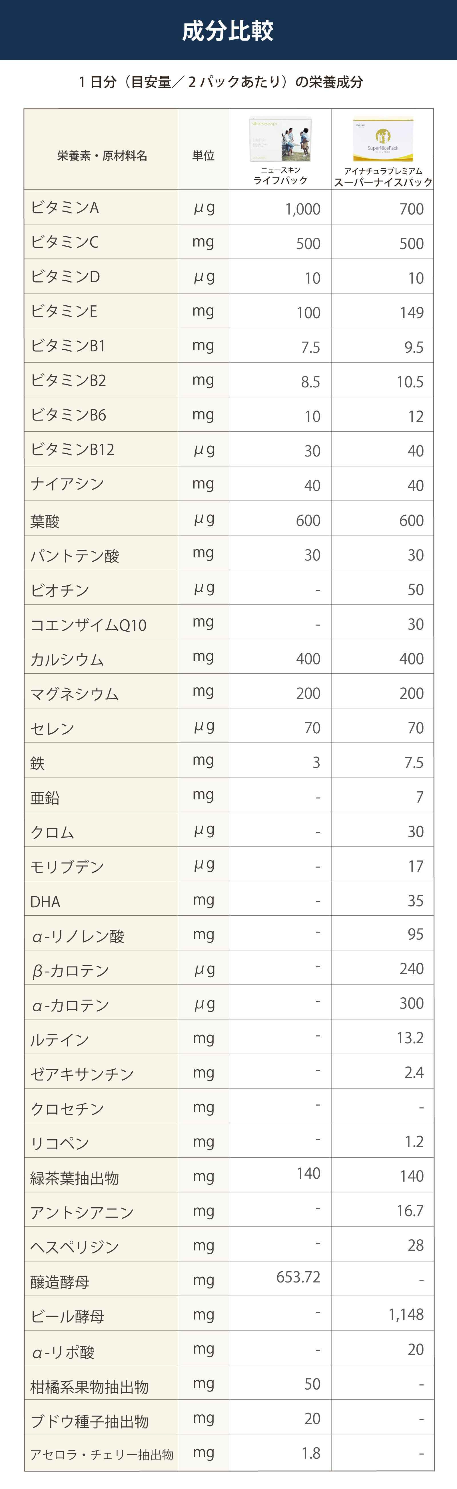 ライフパック　スーパーナイスパック　成分比較